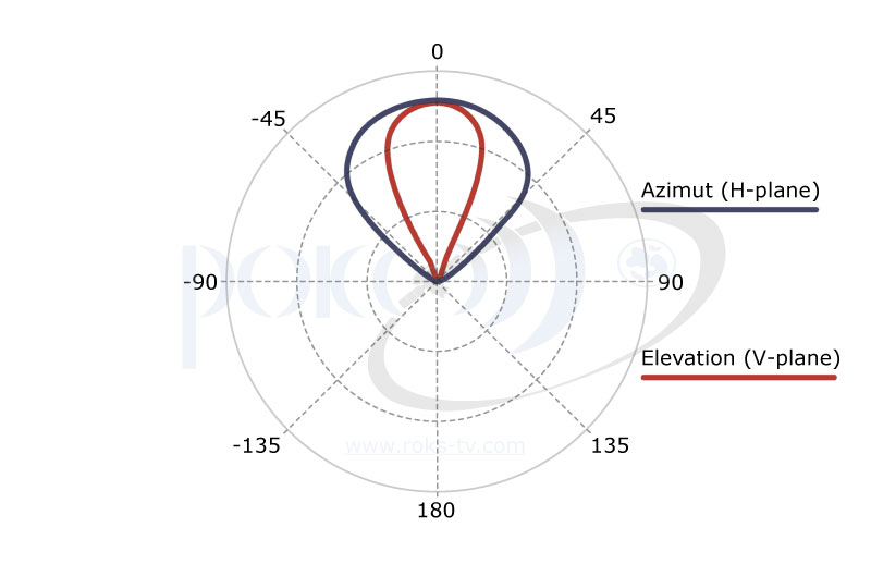 Radiation pattern of Log-periodic antenna 200-800 MHz